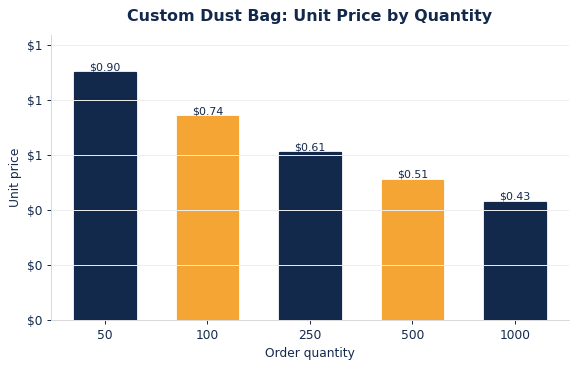 Typical per-unit dust bags pricing as order quantity increases.
