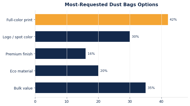 The options buyers request most on custom dust bags.