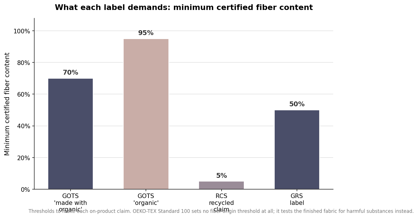 Bar chart of minimum certified fiber content per claim: GOTS made-with-organic 70%, GOTS organic 95%, RCS 5%, GRS label 50%