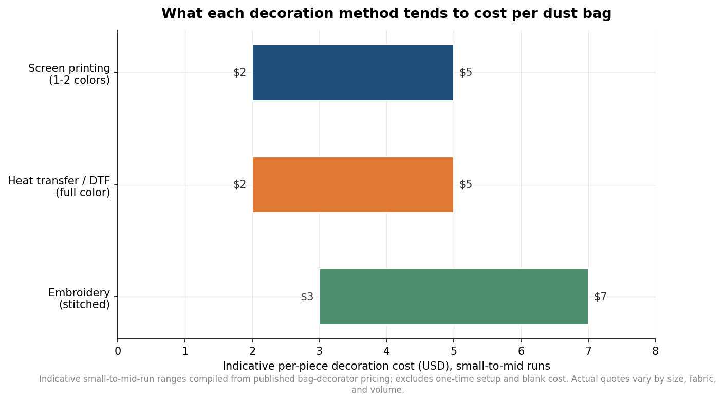 Horizontal bar chart of indicative per-piece decoration cost by method: screen printing and heat transfer/DTF two to five dollars, embroidery three to seven dollars