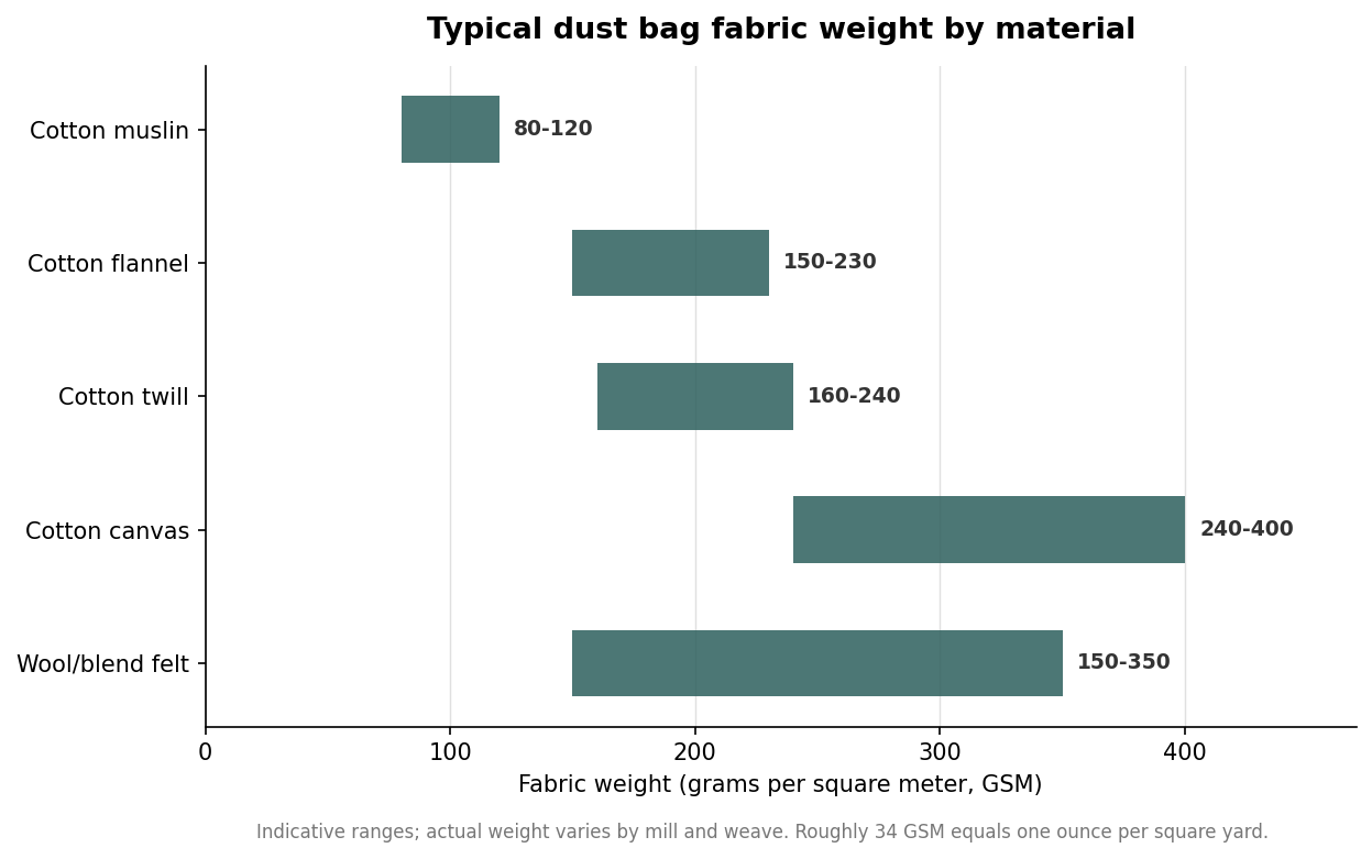 Horizontal range bars of typical dust bag fabric weight in GSM for muslin, flannel, twill, canvas, and felt