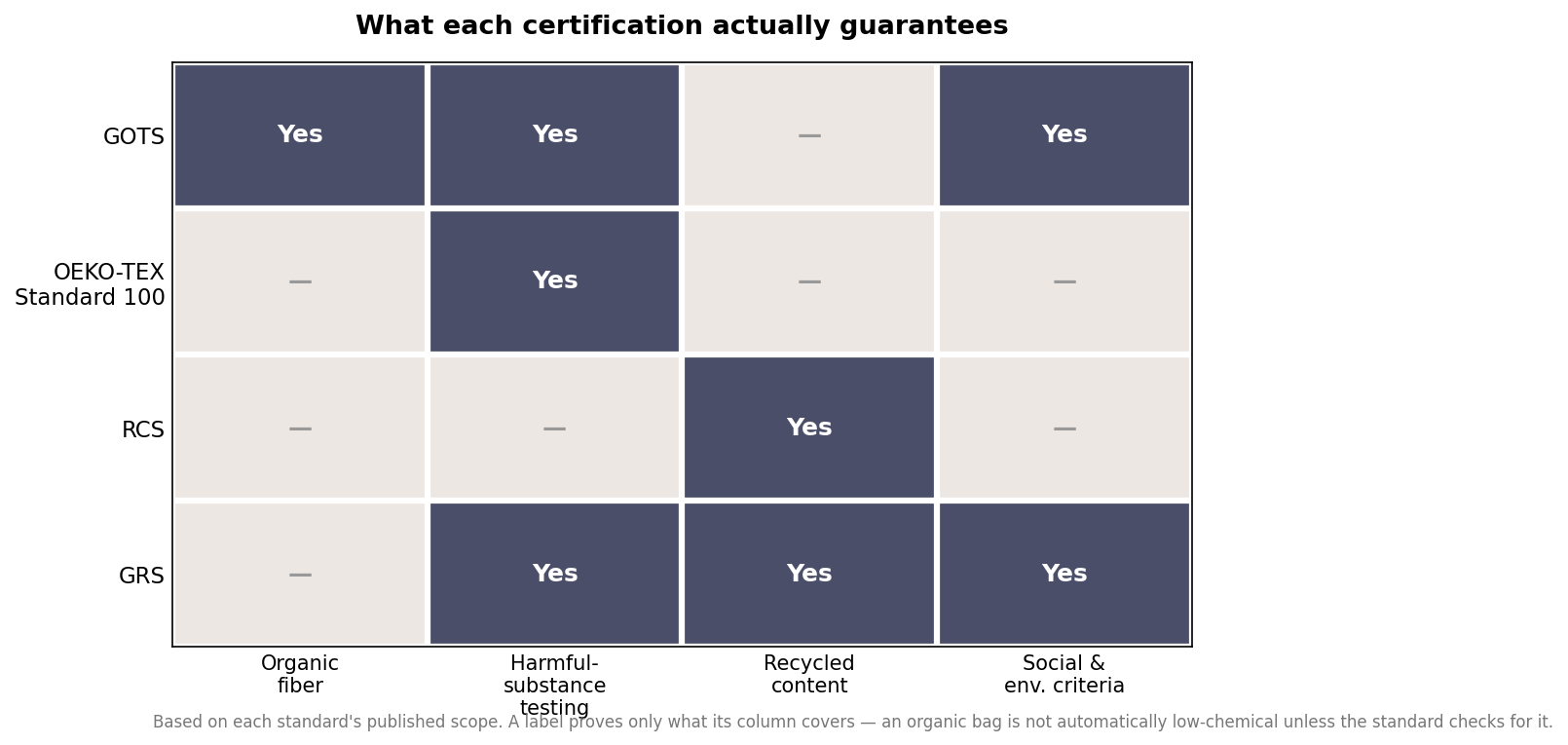 Coverage matrix showing which of organic fiber, harmful-substance testing, recycled content, and social criteria each of GOTS, OEKO-TEX 100, RCS, and GRS guarantees