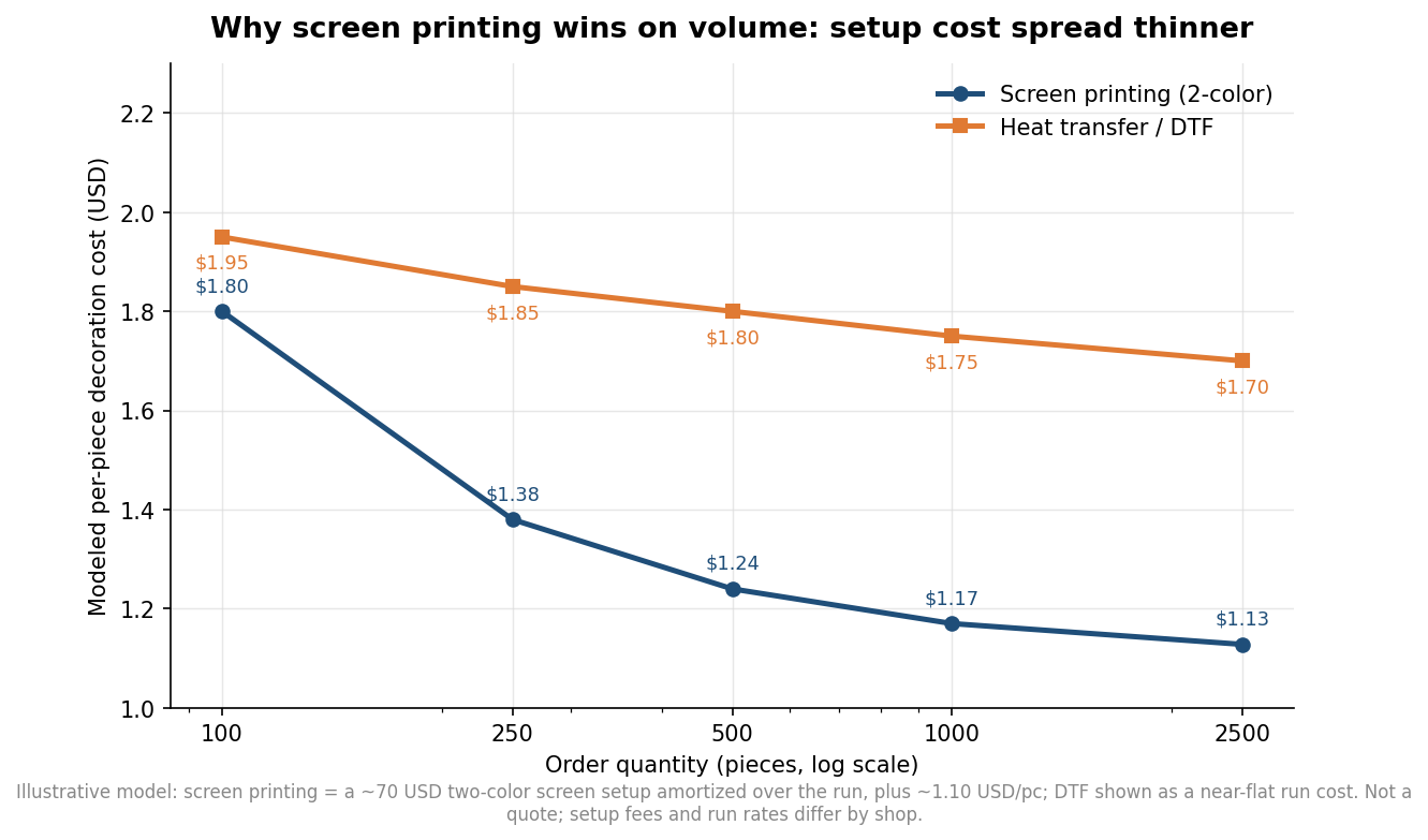 Line chart showing modeled per-piece cost falling as order quantity rises, with screen printing dropping below heat transfer/DTF above a few hundred pieces