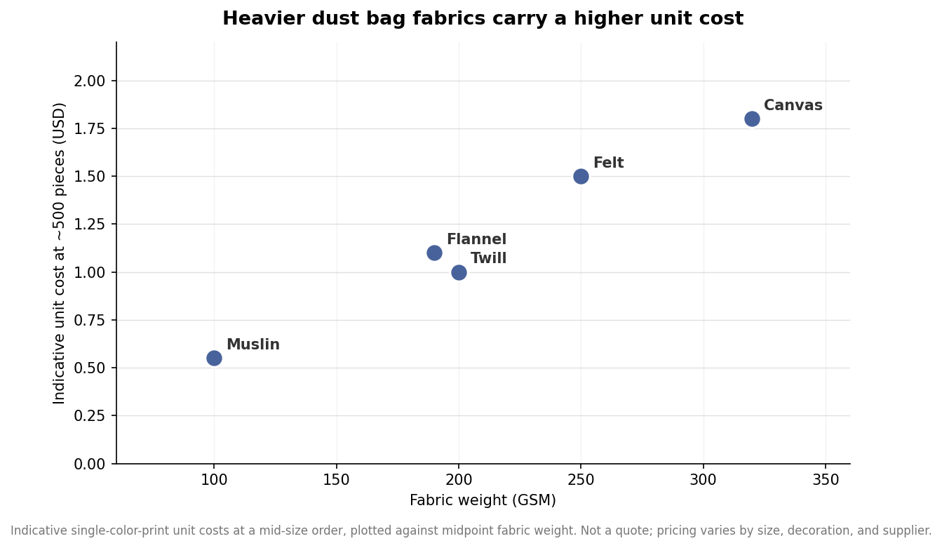 Scatter plot showing indicative unit cost rising with fabric weight across dust bag materials
